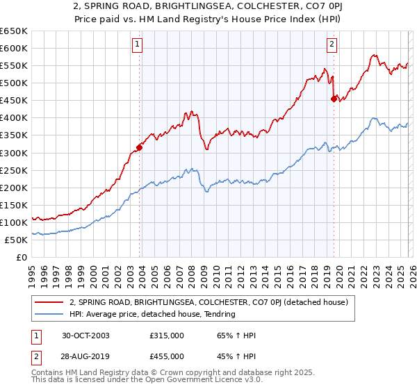 2, SPRING ROAD, BRIGHTLINGSEA, COLCHESTER, CO7 0PJ: Price paid vs HM Land Registry's House Price Index