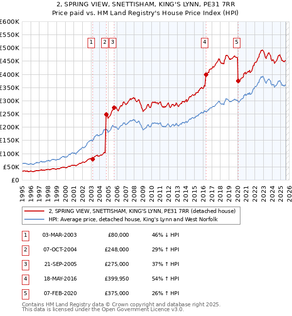 2, SPRING VIEW, SNETTISHAM, KING'S LYNN, PE31 7RR: Price paid vs HM Land Registry's House Price Index