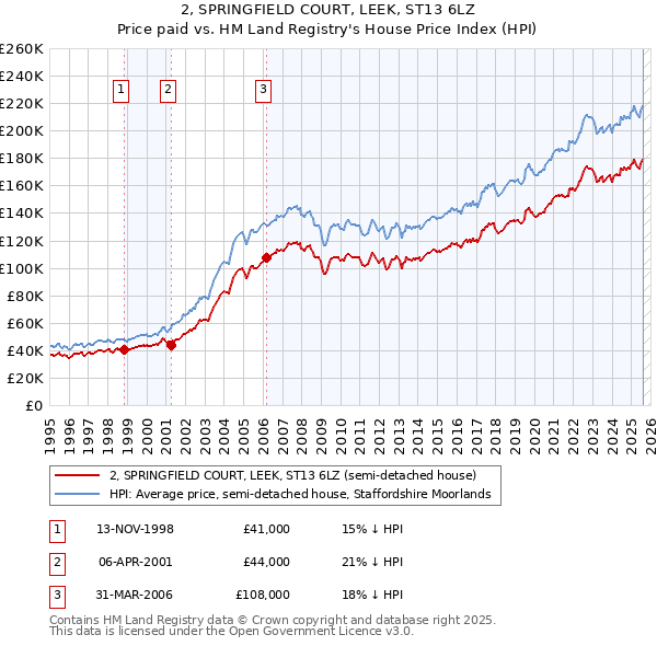 2, SPRINGFIELD COURT, LEEK, ST13 6LZ: Price paid vs HM Land Registry's House Price Index