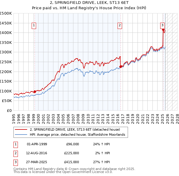 2, SPRINGFIELD DRIVE, LEEK, ST13 6ET: Price paid vs HM Land Registry's House Price Index