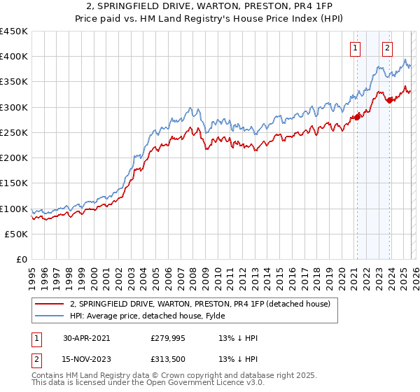 2, SPRINGFIELD DRIVE, WARTON, PRESTON, PR4 1FP: Price paid vs HM Land Registry's House Price Index