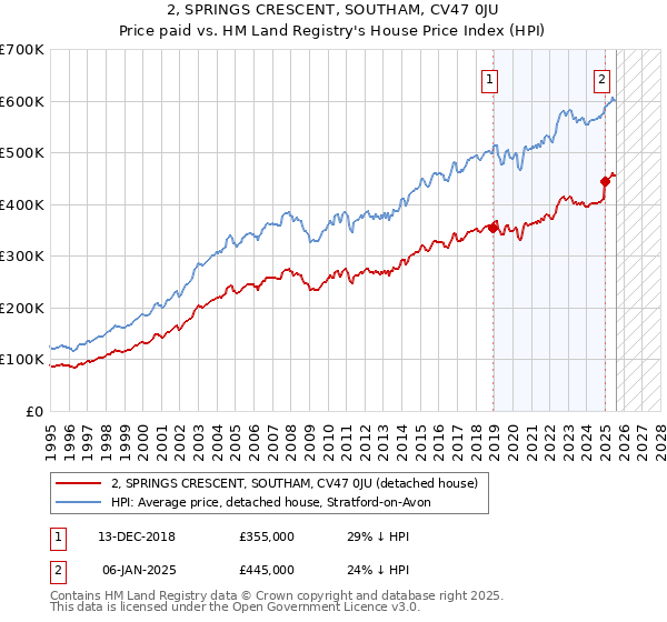 2, SPRINGS CRESCENT, SOUTHAM, CV47 0JU: Price paid vs HM Land Registry's House Price Index