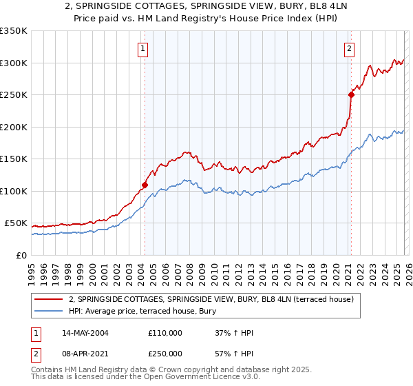 2, SPRINGSIDE COTTAGES, SPRINGSIDE VIEW, BURY, BL8 4LN: Price paid vs HM Land Registry's House Price Index
