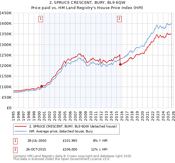2, SPRUCE CRESCENT, BURY, BL9 6QW: Price paid vs HM Land Registry's House Price Index