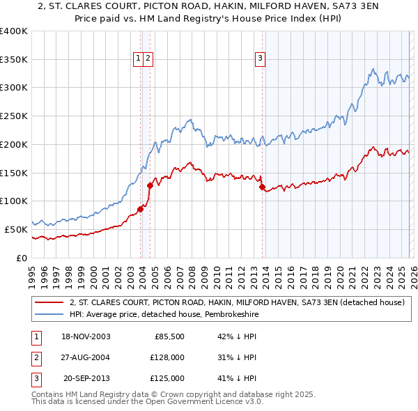 2, ST. CLARES COURT, PICTON ROAD, HAKIN, MILFORD HAVEN, SA73 3EN: Price paid vs HM Land Registry's House Price Index