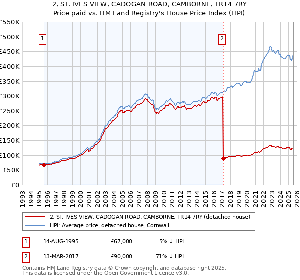 2, ST. IVES VIEW, CADOGAN ROAD, CAMBORNE, TR14 7RY: Price paid vs HM Land Registry's House Price Index