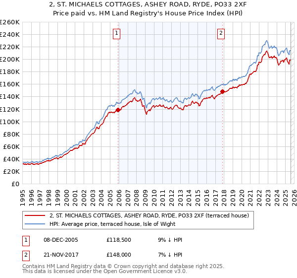 2, ST. MICHAELS COTTAGES, ASHEY ROAD, RYDE, PO33 2XF: Price paid vs HM Land Registry's House Price Index