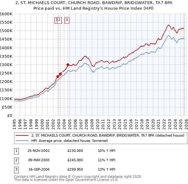 2, ST. MICHAELS COURT, CHURCH ROAD, BAWDRIP, BRIDGWATER, TA7 8PA: Price paid vs HM Land Registry's House Price Index
