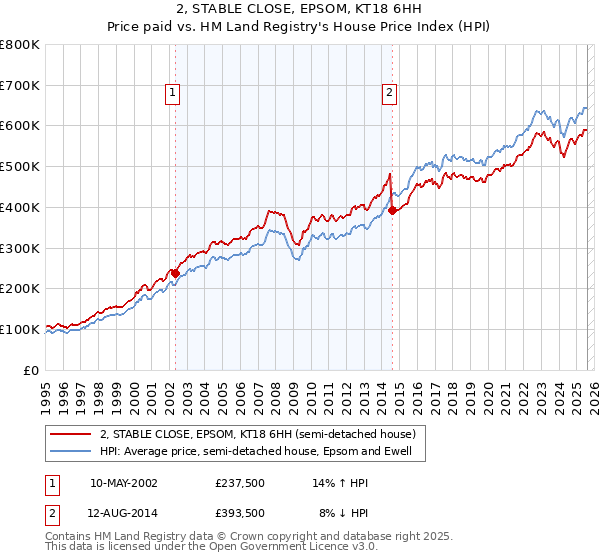 2, STABLE CLOSE, EPSOM, KT18 6HH: Price paid vs HM Land Registry's House Price Index