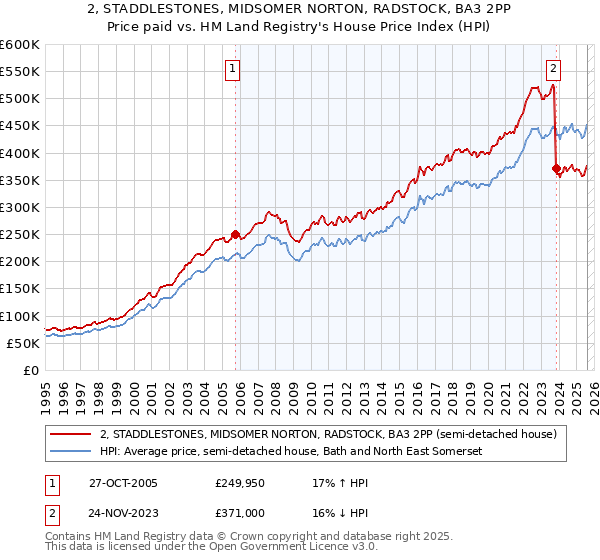2, STADDLESTONES, MIDSOMER NORTON, RADSTOCK, BA3 2PP: Price paid vs HM Land Registry's House Price Index