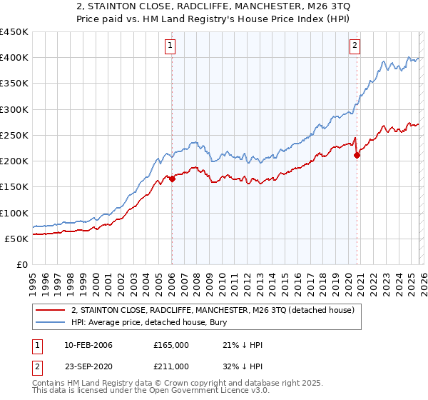 2, STAINTON CLOSE, RADCLIFFE, MANCHESTER, M26 3TQ: Price paid vs HM Land Registry's House Price Index
