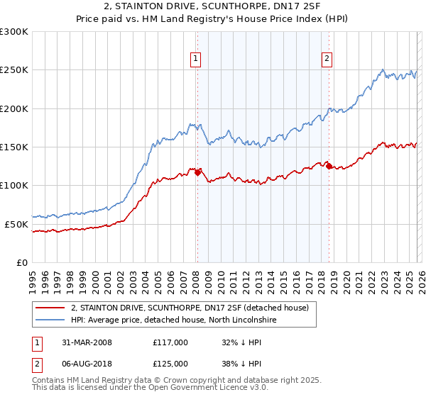 2, STAINTON DRIVE, SCUNTHORPE, DN17 2SF: Price paid vs HM Land Registry's House Price Index