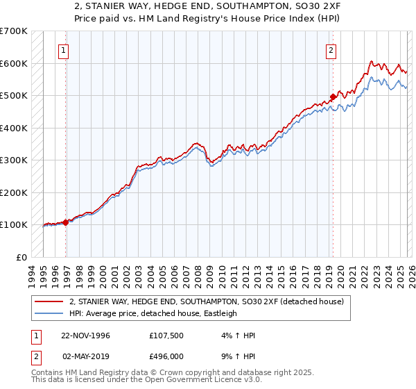 2, STANIER WAY, HEDGE END, SOUTHAMPTON, SO30 2XF: Price paid vs HM Land Registry's House Price Index