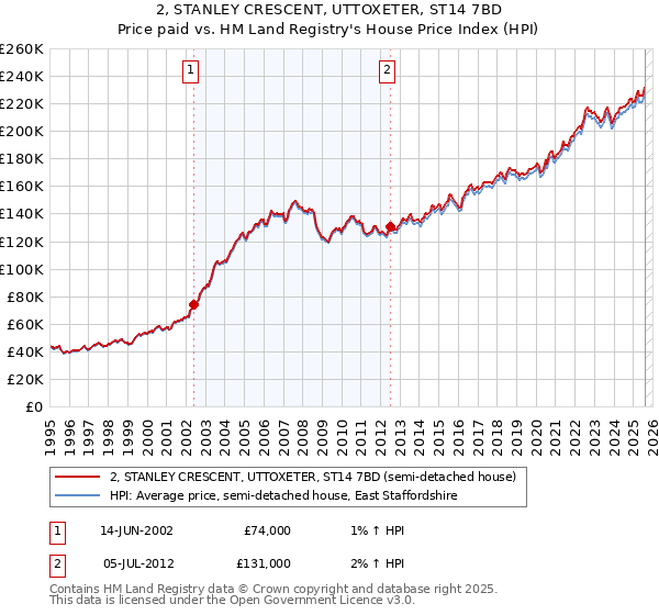 2, STANLEY CRESCENT, UTTOXETER, ST14 7BD: Price paid vs HM Land Registry's House Price Index