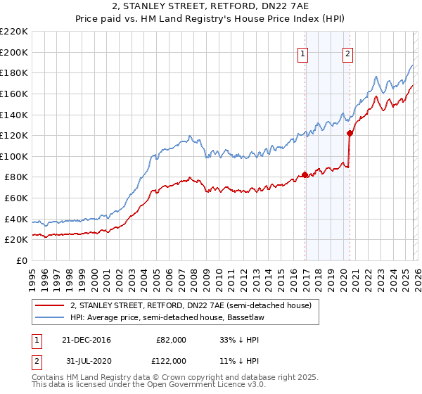 2, STANLEY STREET, RETFORD, DN22 7AE: Price paid vs HM Land Registry's House Price Index