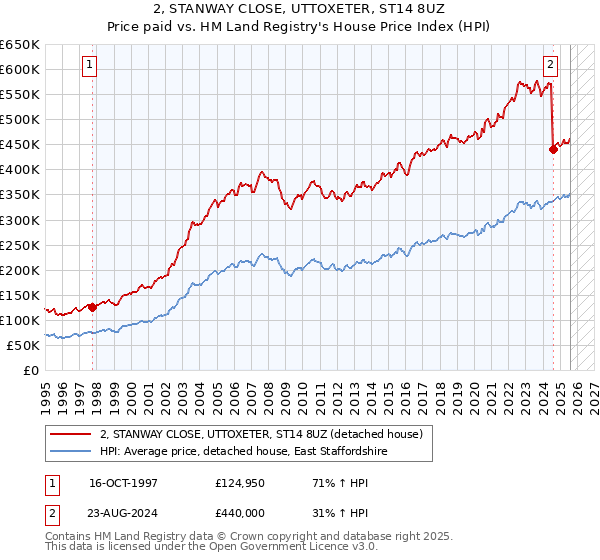 2, STANWAY CLOSE, UTTOXETER, ST14 8UZ: Price paid vs HM Land Registry's House Price Index