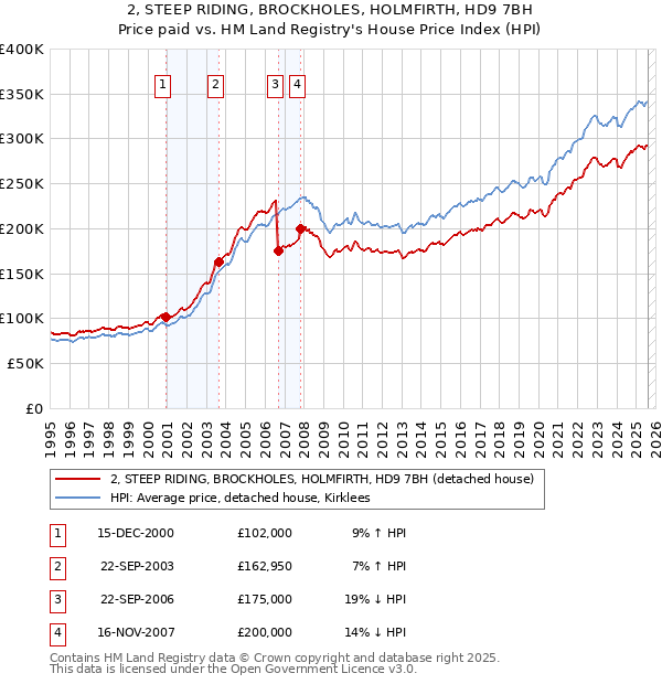 2, STEEP RIDING, BROCKHOLES, HOLMFIRTH, HD9 7BH: Price paid vs HM Land Registry's House Price Index