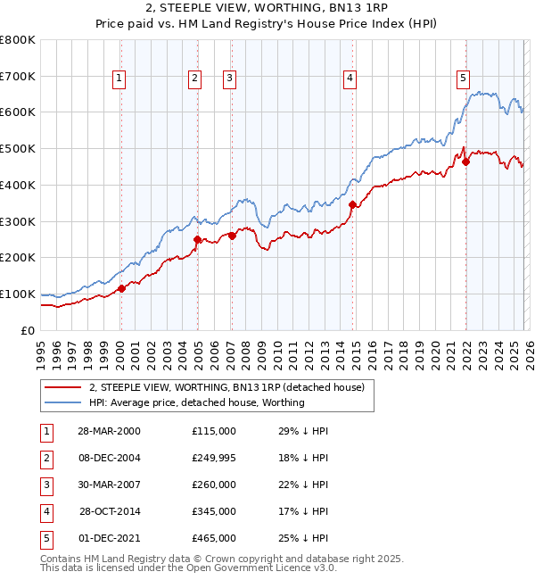 2, STEEPLE VIEW, WORTHING, BN13 1RP: Price paid vs HM Land Registry's House Price Index