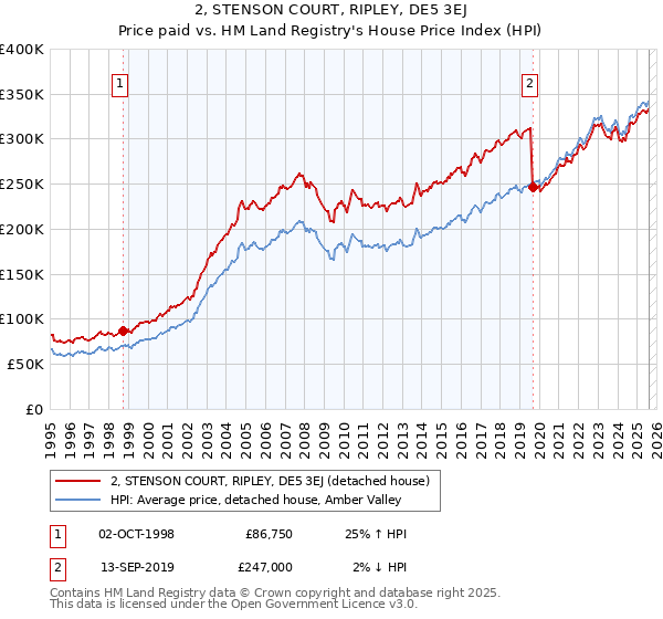 2, STENSON COURT, RIPLEY, DE5 3EJ: Price paid vs HM Land Registry's House Price Index
