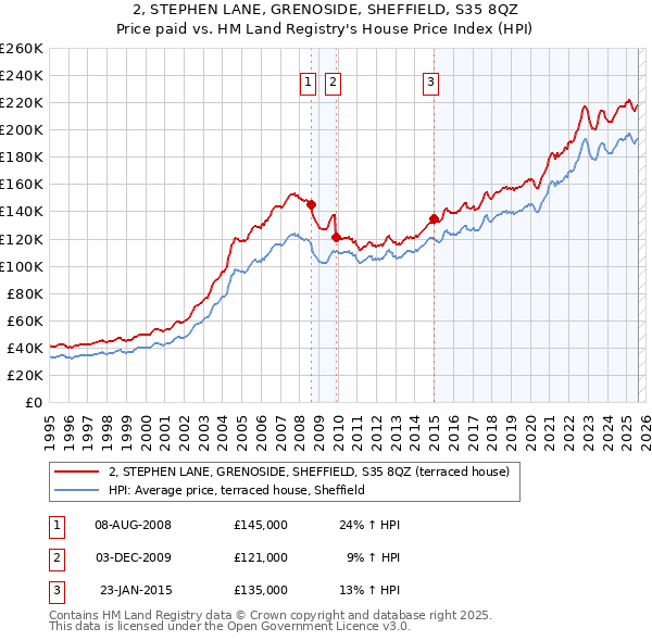 2, STEPHEN LANE, GRENOSIDE, SHEFFIELD, S35 8QZ: Price paid vs HM Land Registry's House Price Index