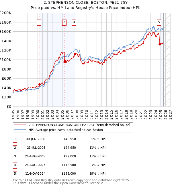 2, STEPHENSON CLOSE, BOSTON, PE21 7SY: Price paid vs HM Land Registry's House Price Index