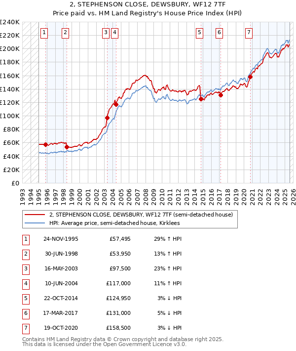 2, STEPHENSON CLOSE, DEWSBURY, WF12 7TF: Price paid vs HM Land Registry's House Price Index