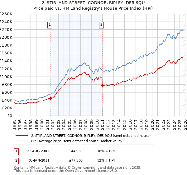 2, STIRLAND STREET, CODNOR, RIPLEY, DE5 9QU: Price paid vs HM Land Registry's House Price Index
