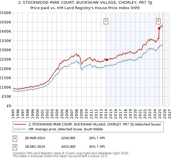 2, STOCKWOOD PARK COURT, BUCKSHAW VILLAGE, CHORLEY, PR7 7JJ: Price paid vs HM Land Registry's House Price Index