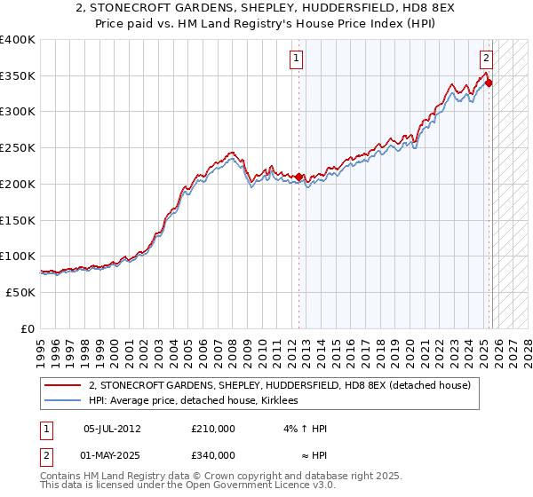 2, STONECROFT GARDENS, SHEPLEY, HUDDERSFIELD, HD8 8EX: Price paid vs HM Land Registry's House Price Index