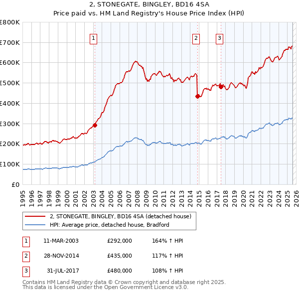 2, STONEGATE, BINGLEY, BD16 4SA: Price paid vs HM Land Registry's House Price Index