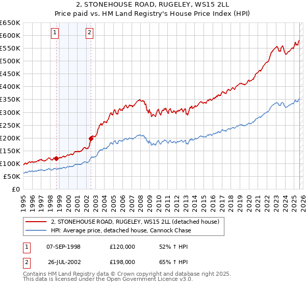 2, STONEHOUSE ROAD, RUGELEY, WS15 2LL: Price paid vs HM Land Registry's House Price Index