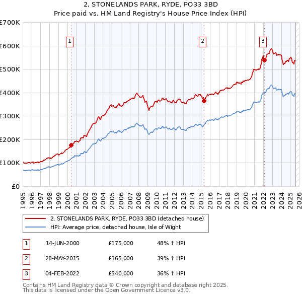 2, STONELANDS PARK, RYDE, PO33 3BD: Price paid vs HM Land Registry's House Price Index