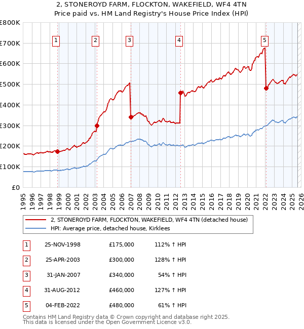 2, STONEROYD FARM, FLOCKTON, WAKEFIELD, WF4 4TN: Price paid vs HM Land Registry's House Price Index
