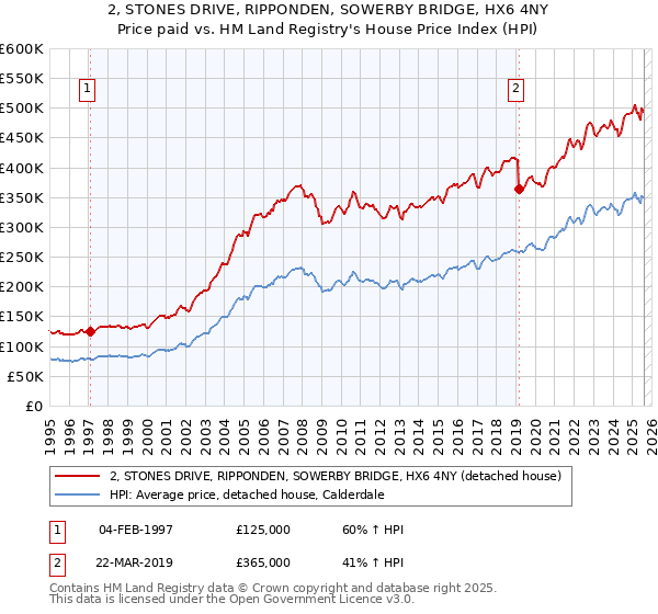 2, STONES DRIVE, RIPPONDEN, SOWERBY BRIDGE, HX6 4NY: Price paid vs HM Land Registry's House Price Index