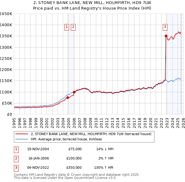 2, STONEY BANK LANE, NEW MILL, HOLMFIRTH, HD9 7LW: Price paid vs HM Land Registry's House Price Index