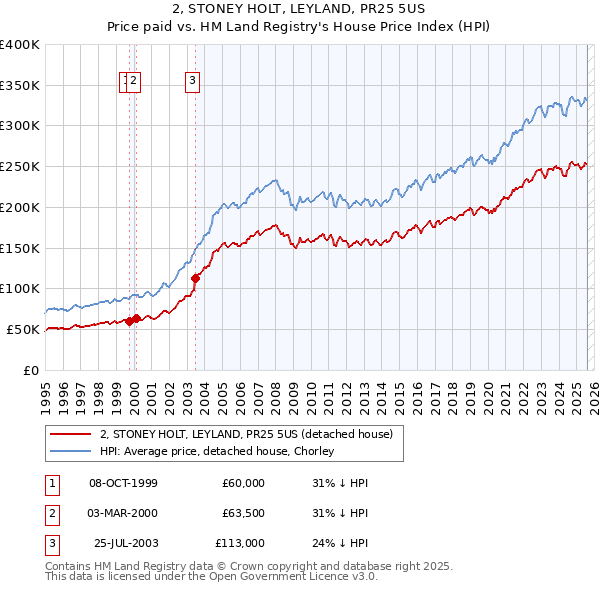 2, STONEY HOLT, LEYLAND, PR25 5US: Price paid vs HM Land Registry's House Price Index