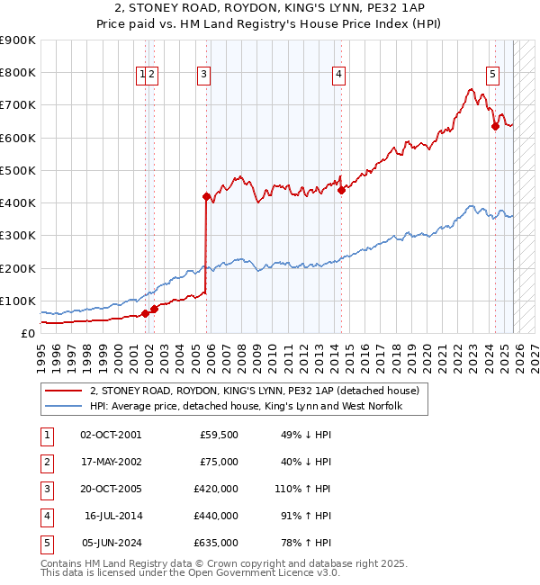 2, STONEY ROAD, ROYDON, KING'S LYNN, PE32 1AP: Price paid vs HM Land Registry's House Price Index