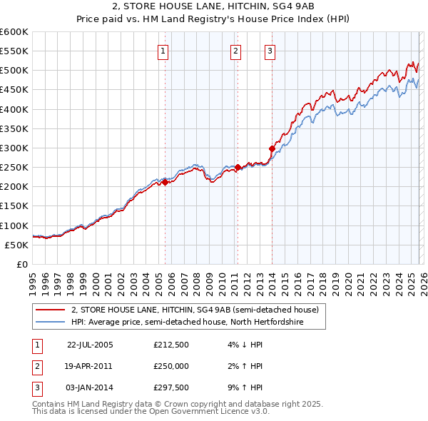 2, STORE HOUSE LANE, HITCHIN, SG4 9AB: Price paid vs HM Land Registry's House Price Index