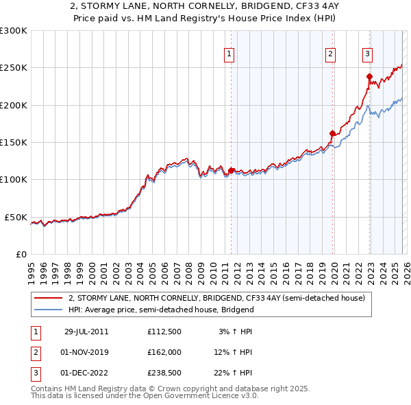 2, STORMY LANE, NORTH CORNELLY, BRIDGEND, CF33 4AY: Price paid vs HM Land Registry's House Price Index