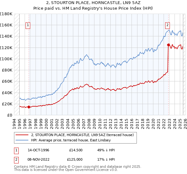 2, STOURTON PLACE, HORNCASTLE, LN9 5AZ: Price paid vs HM Land Registry's House Price Index