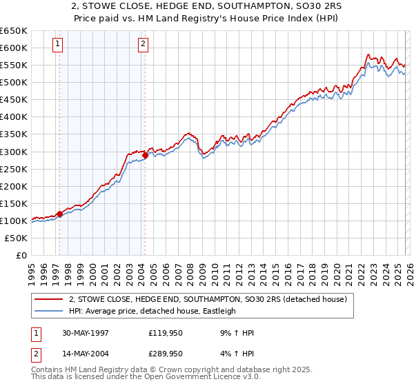 2, STOWE CLOSE, HEDGE END, SOUTHAMPTON, SO30 2RS: Price paid vs HM Land Registry's House Price Index