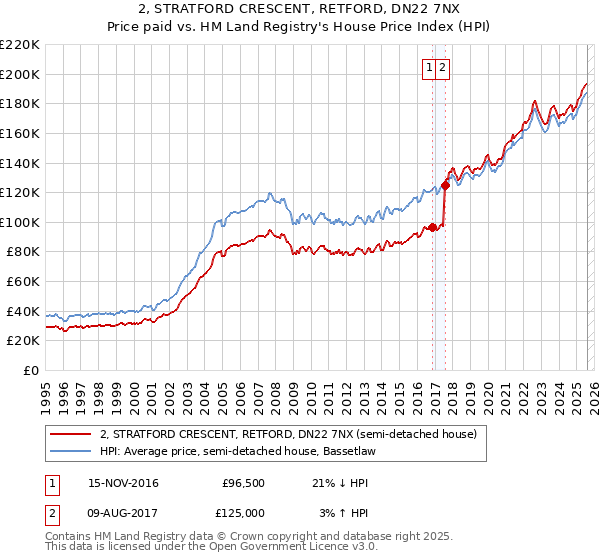 2, STRATFORD CRESCENT, RETFORD, DN22 7NX: Price paid vs HM Land Registry's House Price Index
