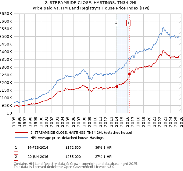 2, STREAMSIDE CLOSE, HASTINGS, TN34 2HL: Price paid vs HM Land Registry's House Price Index