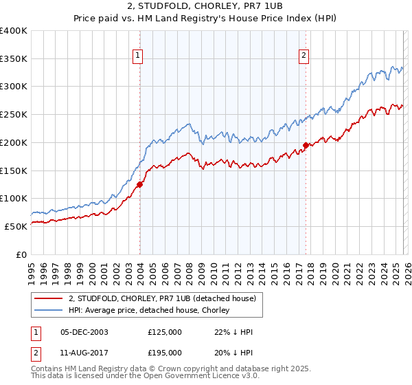 2, STUDFOLD, CHORLEY, PR7 1UB: Price paid vs HM Land Registry's House Price Index