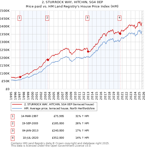 2, STURROCK WAY, HITCHIN, SG4 0EP: Price paid vs HM Land Registry's House Price Index