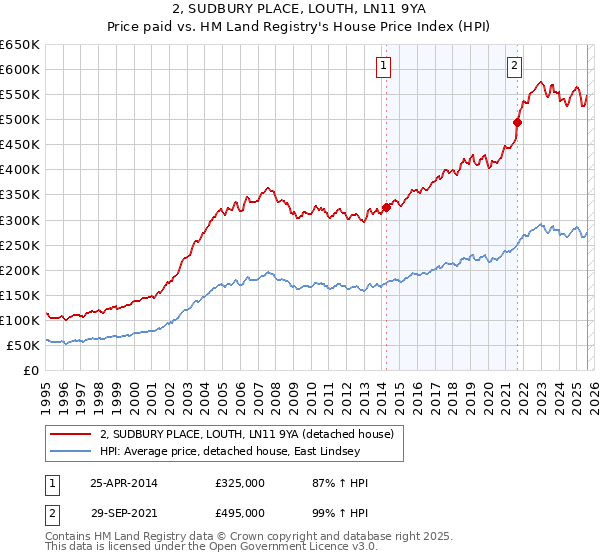 2, SUDBURY PLACE, LOUTH, LN11 9YA: Price paid vs HM Land Registry's House Price Index