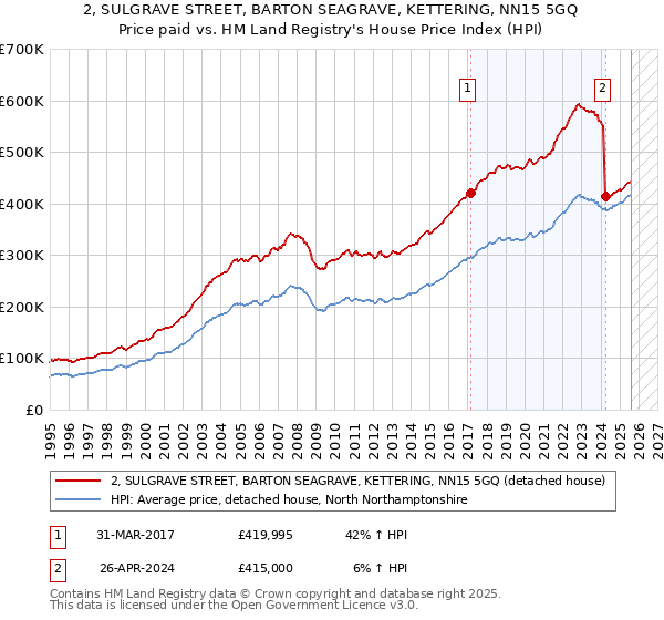 2, SULGRAVE STREET, BARTON SEAGRAVE, KETTERING, NN15 5GQ: Price paid vs HM Land Registry's House Price Index