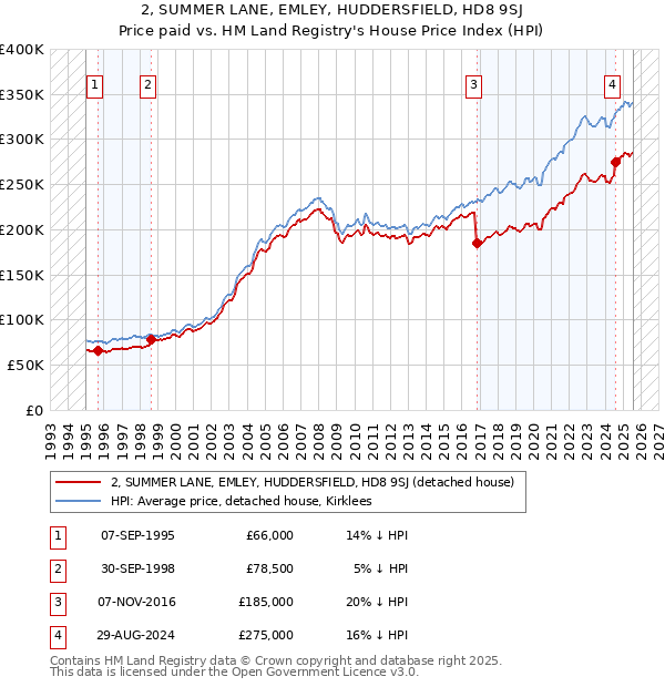 2, SUMMER LANE, EMLEY, HUDDERSFIELD, HD8 9SJ: Price paid vs HM Land Registry's House Price Index