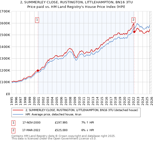 2, SUMMERLEY CLOSE, RUSTINGTON, LITTLEHAMPTON, BN16 3TU: Price paid vs HM Land Registry's House Price Index