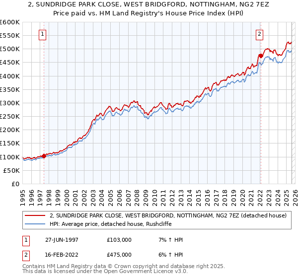 2, SUNDRIDGE PARK CLOSE, WEST BRIDGFORD, NOTTINGHAM, NG2 7EZ: Price paid vs HM Land Registry's House Price Index
